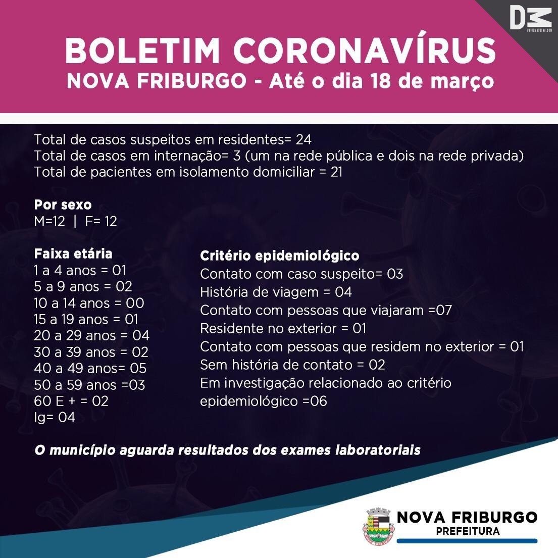 Nova Friburgo atualiza boletim Coronavírus 18/03