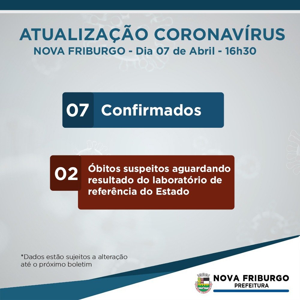 Coronavírus – sobe para 7 o número de casos confirmados em Nova Friburgo